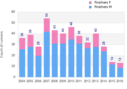 Finisher history