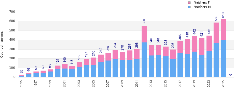 Finisher history