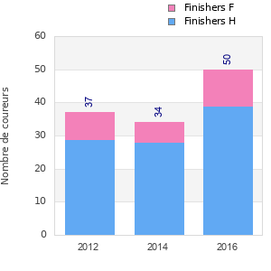 Finisher history