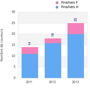 Finisher history