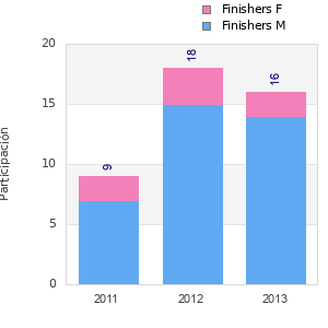 Finisher history