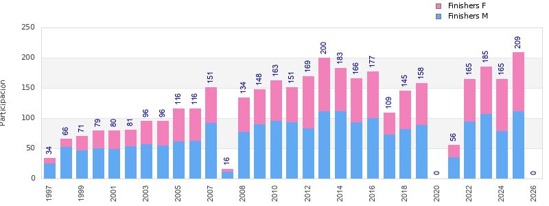 Finisher history