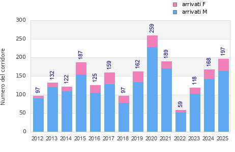 Finisher history