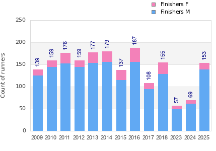 Finisher history