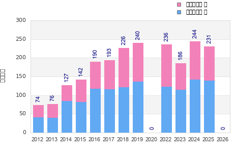 Finisher history