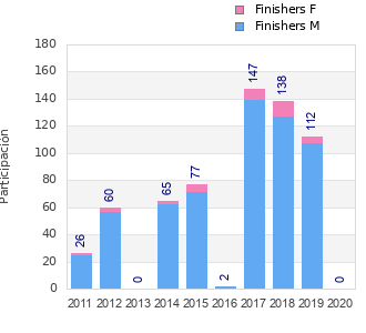 Finisher history