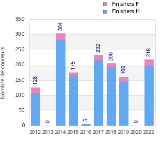 Finisher history