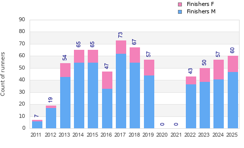 Finisher history