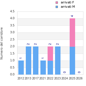 Finisher history
