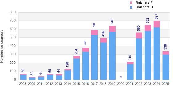 Finisher history