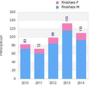 Finisher history