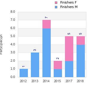Finisher history
