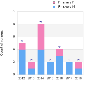 Finisher history