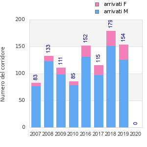 Finisher history