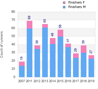 Finisher history