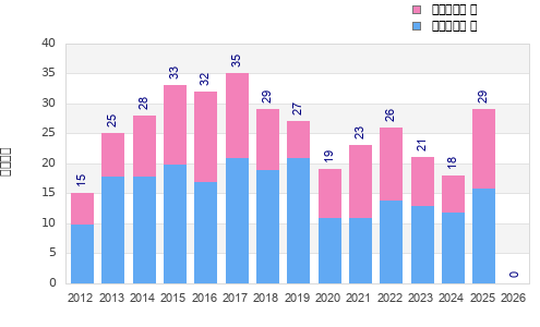 Finisher history