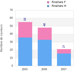 Finisher history