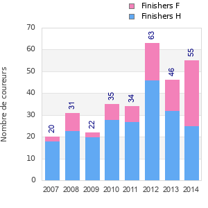 Finisher history