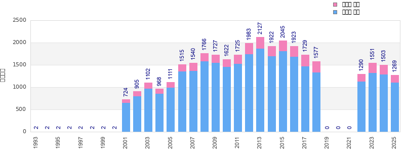 Finisher history