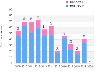 Finisher history