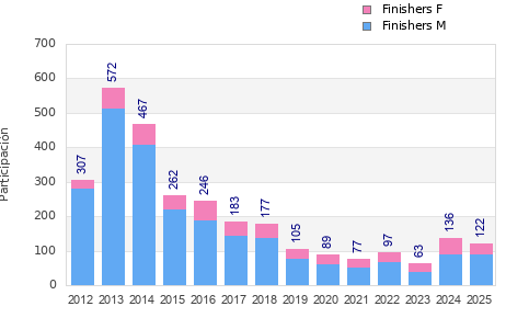 Finisher history