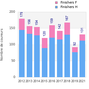Finisher history