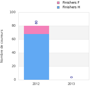 Finisher history