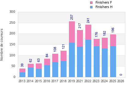 Finisher history