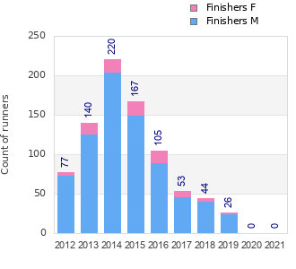 Finisher history
