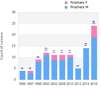 Finisher history