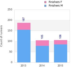 Finisher history