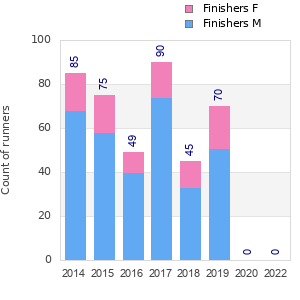 Finisher history