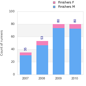 Finisher history