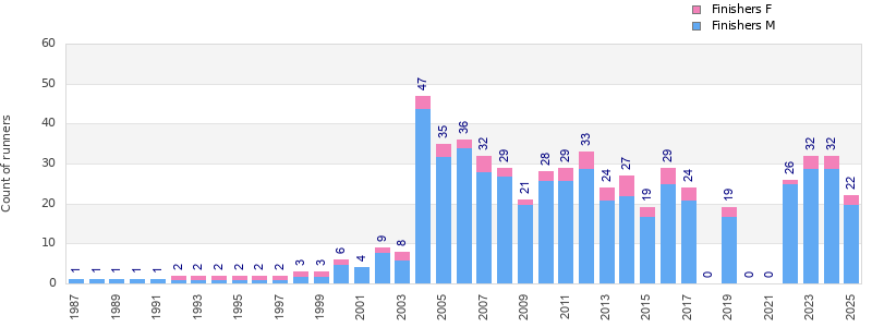 Finisher history