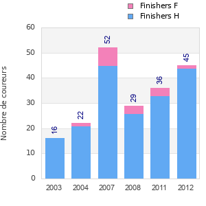 Finisher history