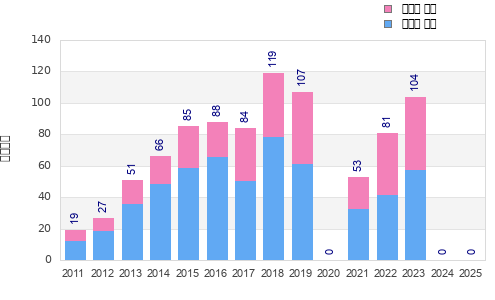 Finisher history