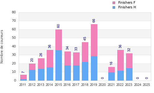 Finisher history