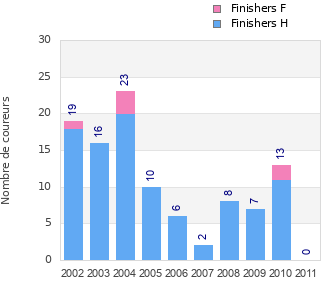 Finisher history