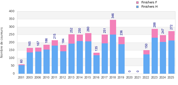 Finisher history
