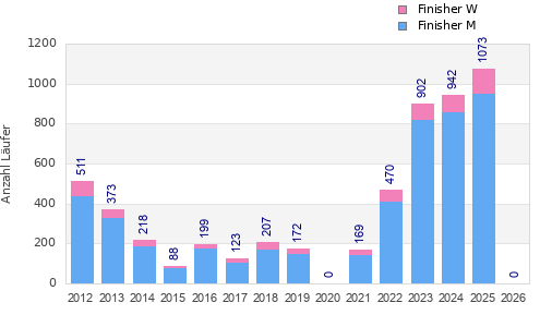 Finisher history