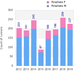 Finisher history
