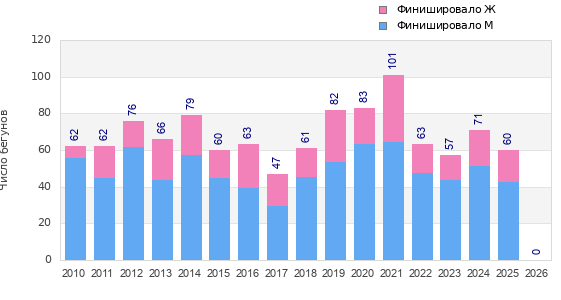 Finisher history
