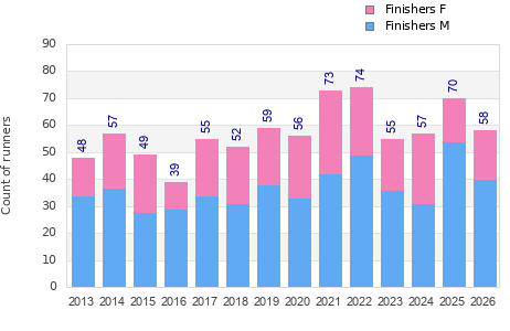 Finisher history