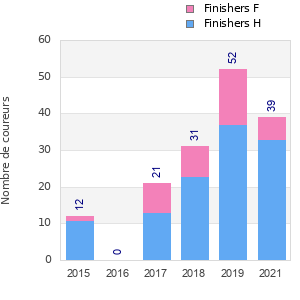 Finisher history