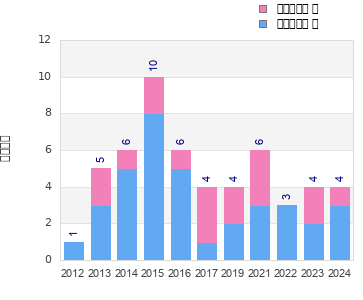 Finisher history