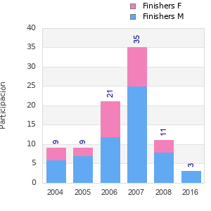 Finisher history