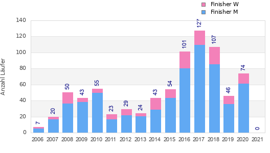 Finisher history