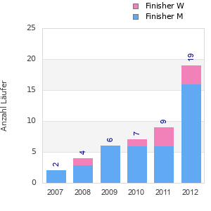 Finisher history