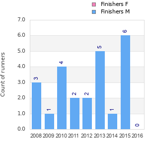 Finisher history