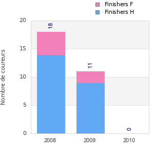 Finisher history